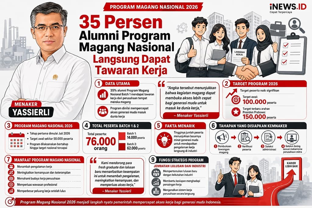 Menaker Ungkap 35 Persen Alumni Program Magang Nasional Dapat Tawaran Kerja dari Perusahaan Menaker Ungkap 35 Persen Alumni Program Magang Nasional Dapat Tawaran Kerja dari Perusahaan