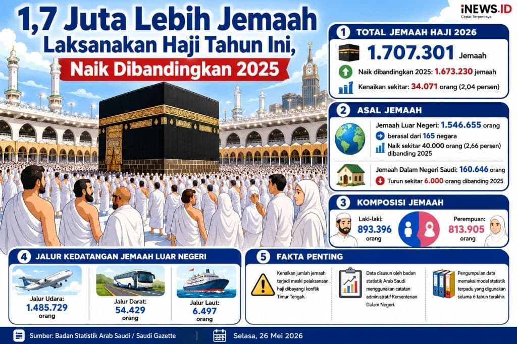 1,7 Juta Lebih Jemaah Laksanakan Haji Tahun Ini, Naik 2 Dibandingkan 2025 1,7 Juta Lebih Jemaah Laksanakan Haji Tahun Ini, Naik 2 Dibandingkan 2025