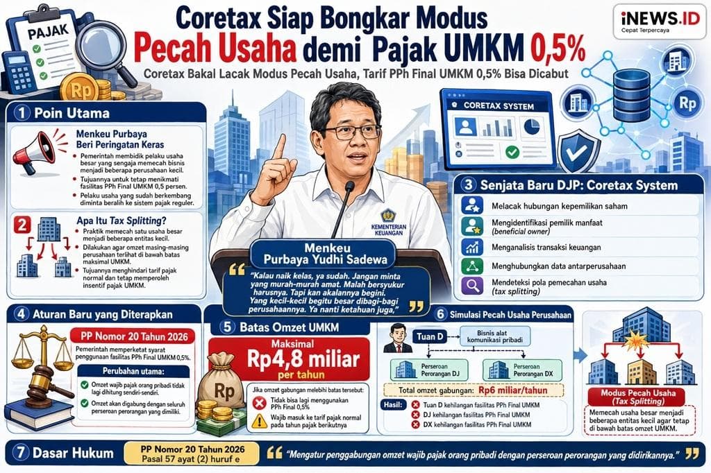 Siap-Siap, Coretax bakal Bongkar Modus Pecah Usaha demi Pajak UMKM 0,5 Persen Siap-Siap, Coretax bakal Bongkar Modus Pecah Usaha demi Pajak UMKM 0,5 Persen