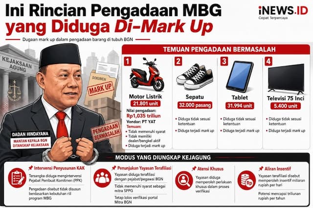 Rincian Pengadaan MBG yang Diduga Di-Mark Up, Apa Saja? Rincian Pengadaan MBG yang Diduga Di-Mark Up, Apa Saja?