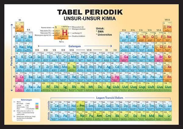 Tabel Periodik: Pengertian, Unsur, dan Cara Membacanya Tabel Periodik: Pengertian, Unsur, dan Cara Membacanya
