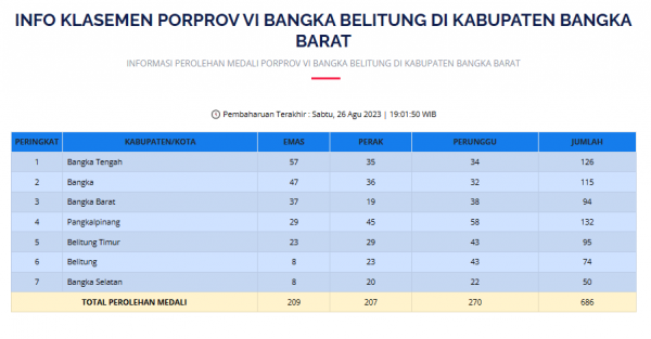 PORPROV VI BABEL 2023: Bateng Kokoh di Puncak, Bangka Induk dan Babar Masih Berpeluang Menyalip PORPROV VI BABEL 2023: Bateng Kokoh di Puncak, Bangka Induk dan Babar Masih Berpeluang Menyalip