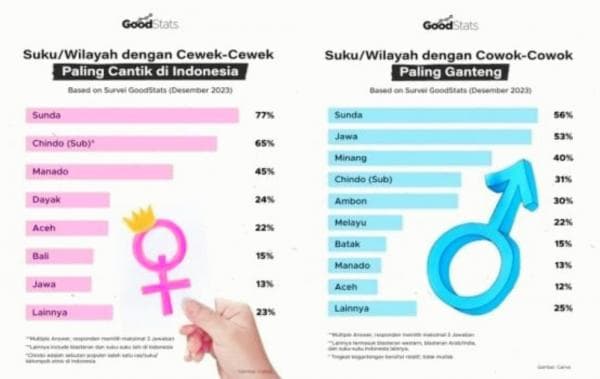 Viral GoodStats Sebut Suku Sunda Tercantik dan Terganteng di Indonesia, Netizen Ramai Berkomentar Viral GoodStats Sebut Suku Sunda Tercantik dan Terganteng di Indonesia, Netizen Ramai Berkomentar