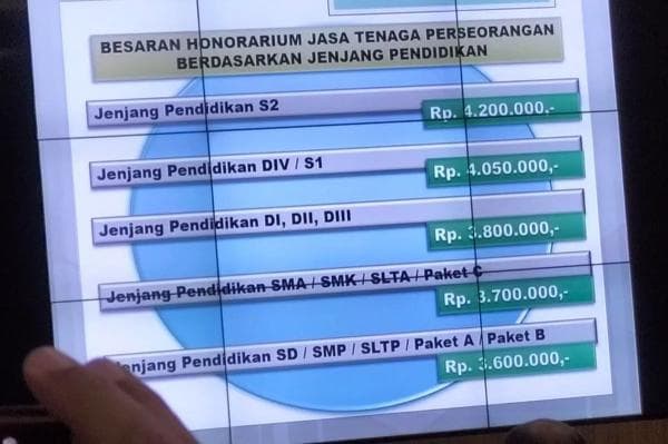 TKK Pemkot Bekasi Tetap Dipertahankan di Tahun 2024, tapi Gaji Disesuaikan Jenjang Pendidikan TKK Pemkot Bekasi Tetap Dipertahankan di Tahun 2024, tapi Gaji Disesuaikan Jenjang Pendidikan