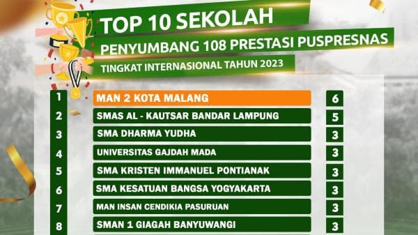 Kemendikbud Rilis 108 Prestasi Dunia, Siswa MAN 2 Kota Malang Penyumbang Terbanyak Kemendikbud Rilis 108 Prestasi Dunia, Siswa MAN 2 Kota Malang Penyumbang Terbanyak