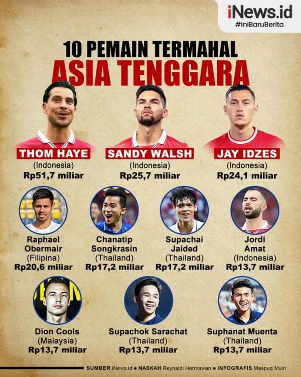 Top 10 Pemain Termahal Asia Tenggara: Timnas Indonesia Mendominasi Top 10 Pemain Termahal Asia Tenggara: Timnas Indonesia Mendominasi