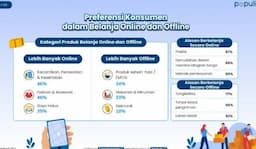Studi Populix, Ritel Offline dan Online Akomodasi Preferensi Belanja Konsumen di Indonesia