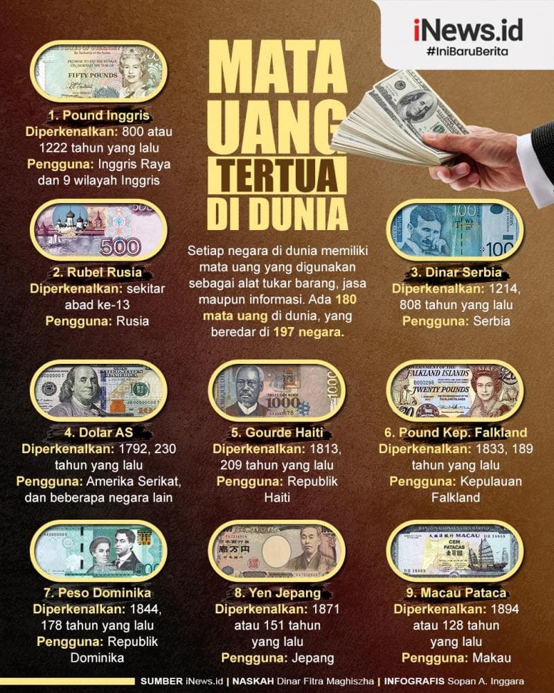 Infografis Mata Uang Tertua di Dunia Infografis Mata Uang Tertua di Dunia