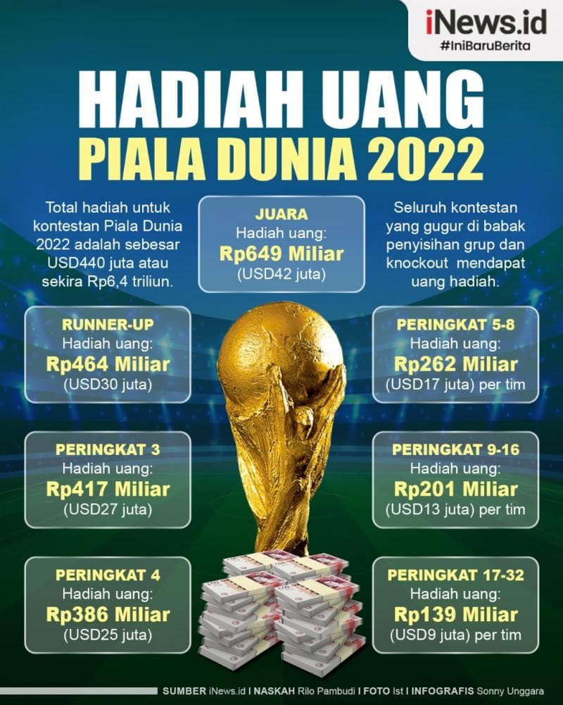 Infografis Total Hadiah Uang Juara Piala Dunia 2022