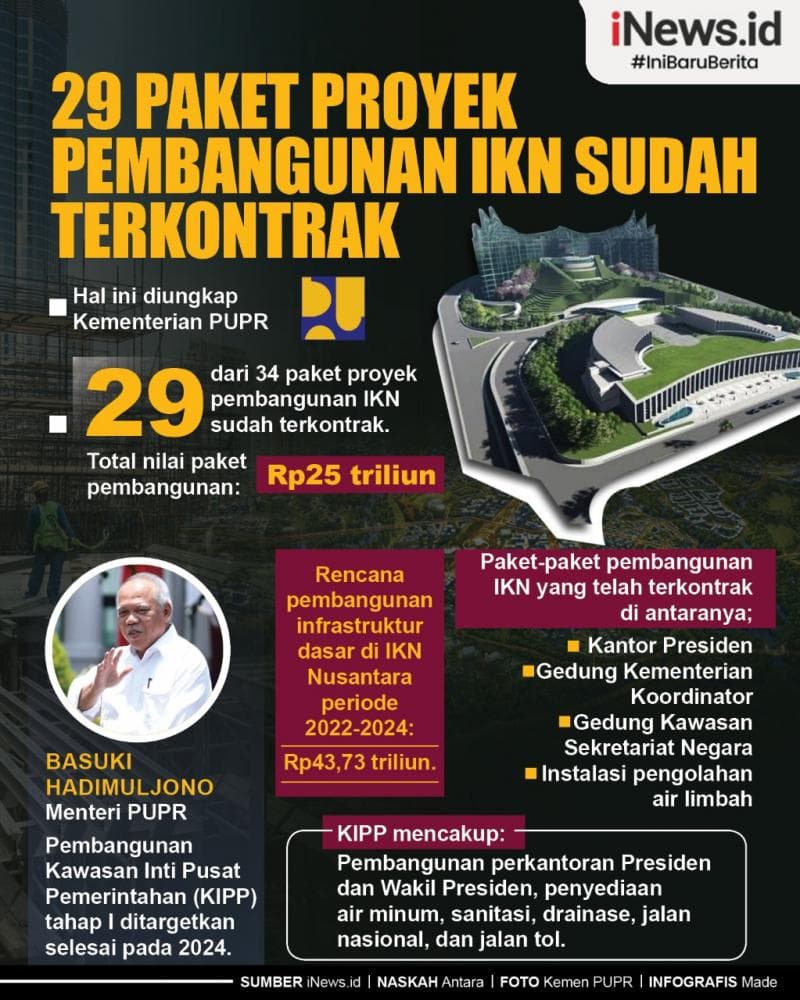 Infografis 29 Paket Proyek Pembangunan IKN Sudah Terkontrak Infografis 29 Paket Proyek Pembangunan IKN Sudah Terkontrak