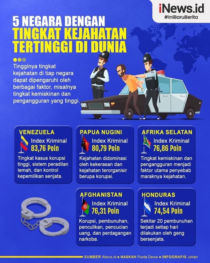 Infografis 5 Negara dengan Tingkat Kejahatan Tertinggi di Dunia Infografis 5 Negara dengan Tingkat Kejahatan Tertinggi di Dunia