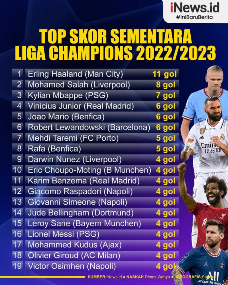 Infografis Top Skor Sementara Liga Champions Infografis Top Skor Sementara Liga Champions