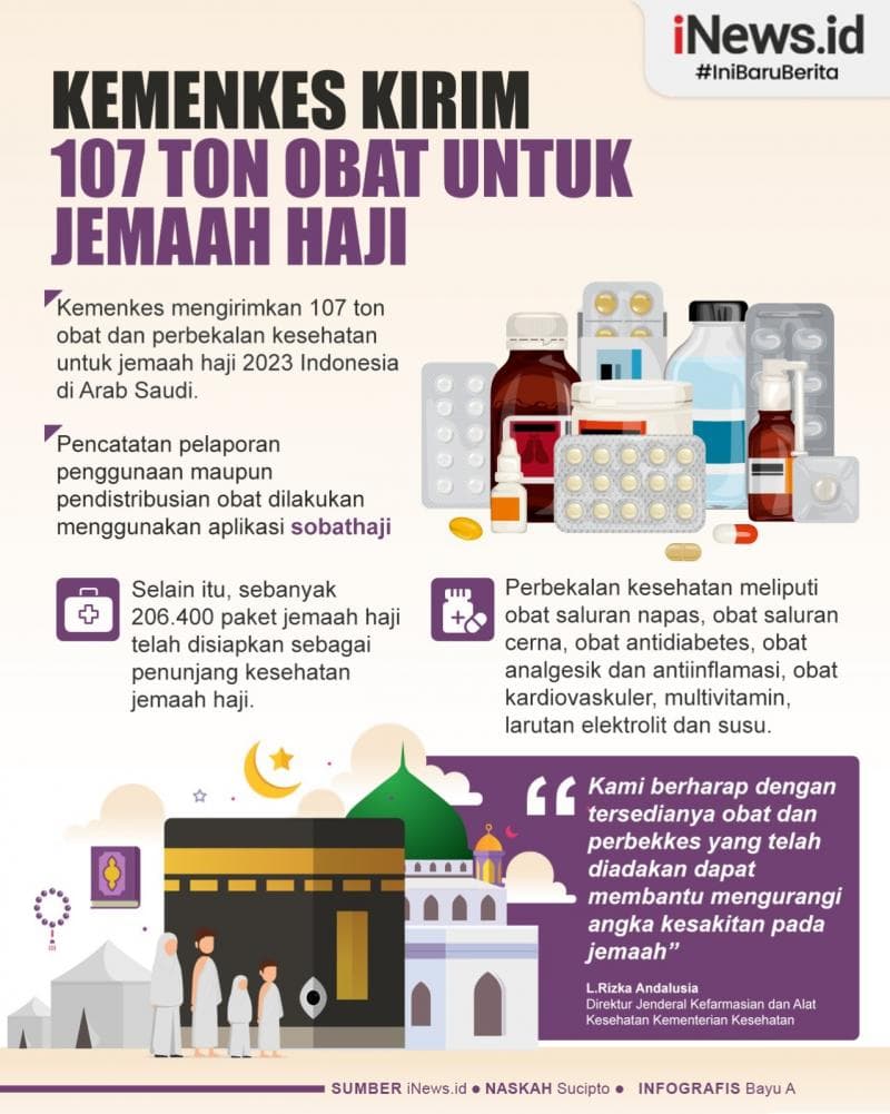 Infografis Kemenkes Kirim 107 Ton Obat untuk Jemaah Haji selama di Arab Saudi