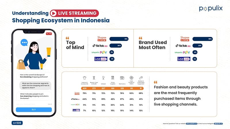 Riset Populix: Shopee Live Jadi Fitur Live Streaming Terpopuler untuk Belanja Online Riset Populix: Shopee Live Jadi Fitur Live Streaming Terpopuler untuk Belanja Online
