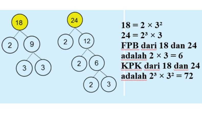 4 Contoh Soal KPK dan FPB Kelas 5 Lengkap dengan Pembahasannya 4 Contoh Soal KPK dan FPB Kelas 5 Lengkap dengan Pembahasannya