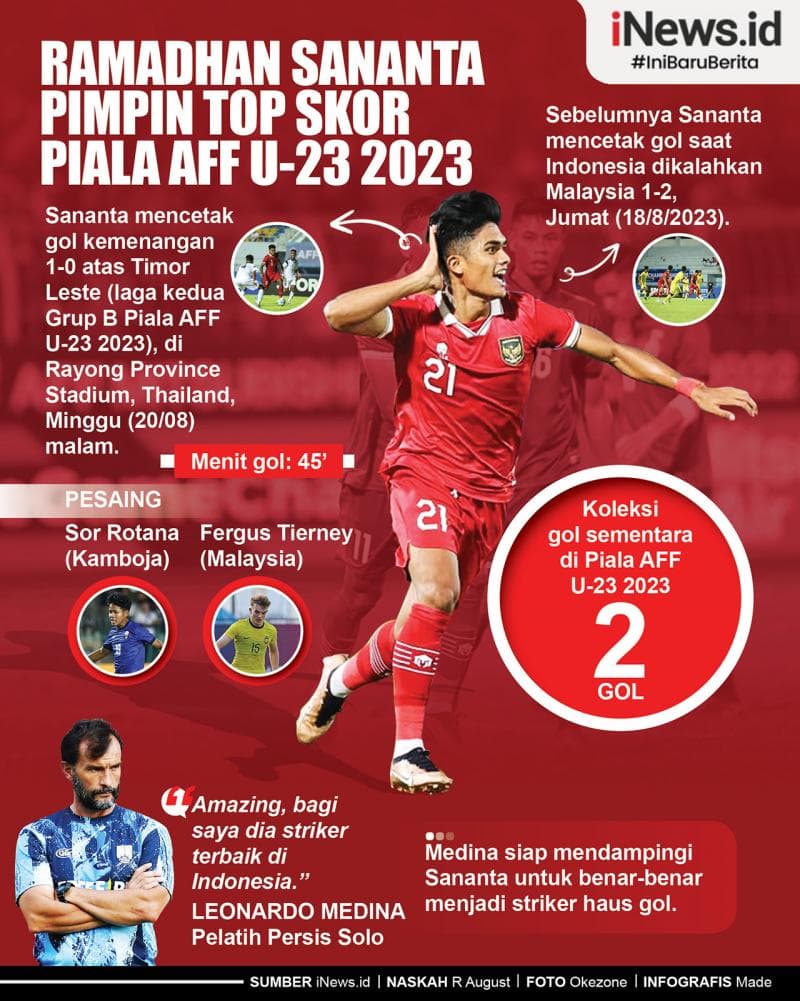 Infografis Ramadhan Sananta Pimpin Top Skor Piala AFF U-23 2023 Infografis Ramadhan Sananta Pimpin Top Skor Piala AFF U-23 2023