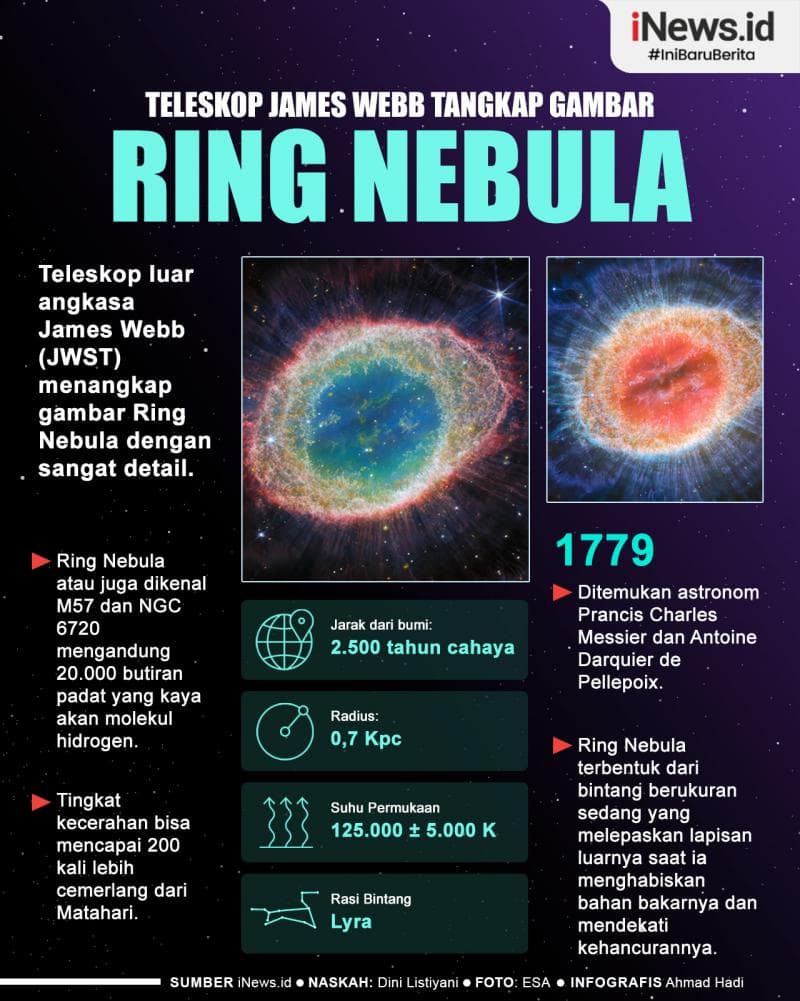 Infografis Teleskop James Webb Tangkap Gambar Ring Nebula Infografis Teleskop James Webb Tangkap Gambar Ring Nebula
