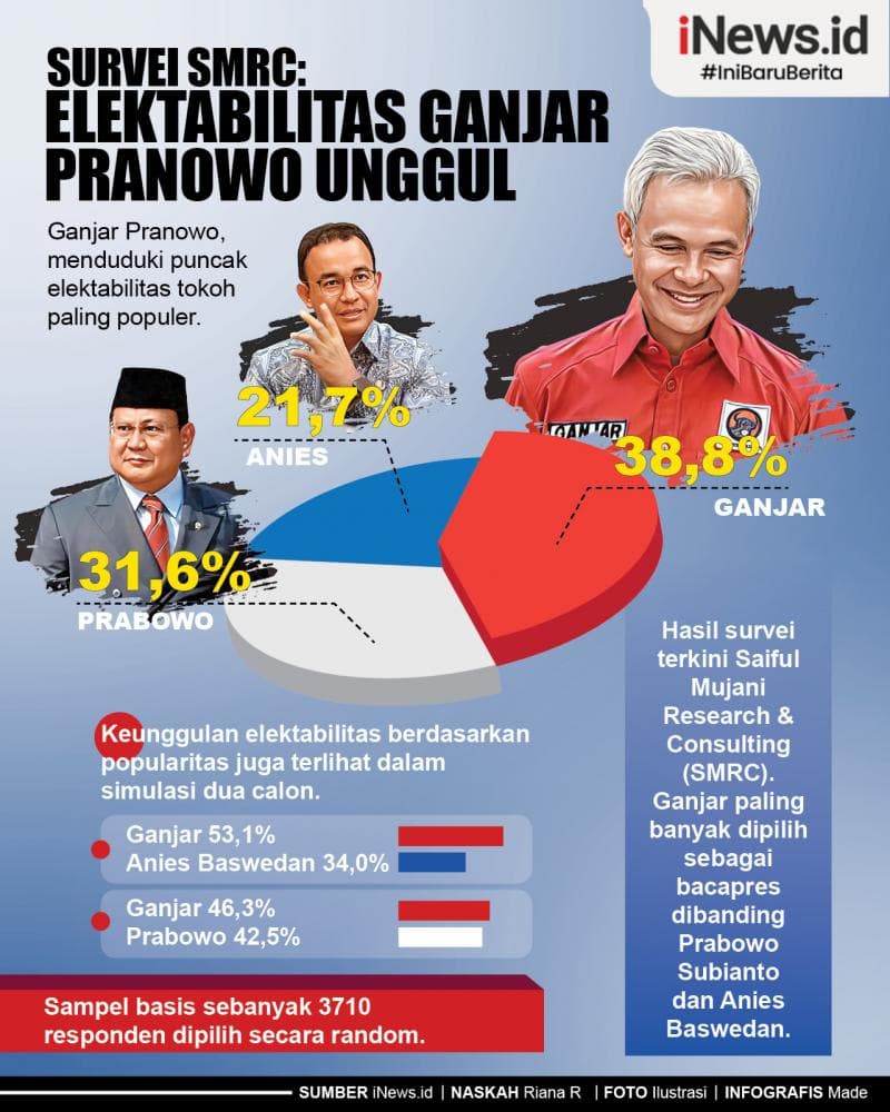 Infografis Survei SMRC: Elektabilitas Ganjar Pranowo Unggul Infografis Survei SMRC: Elektabilitas Ganjar Pranowo Unggul
