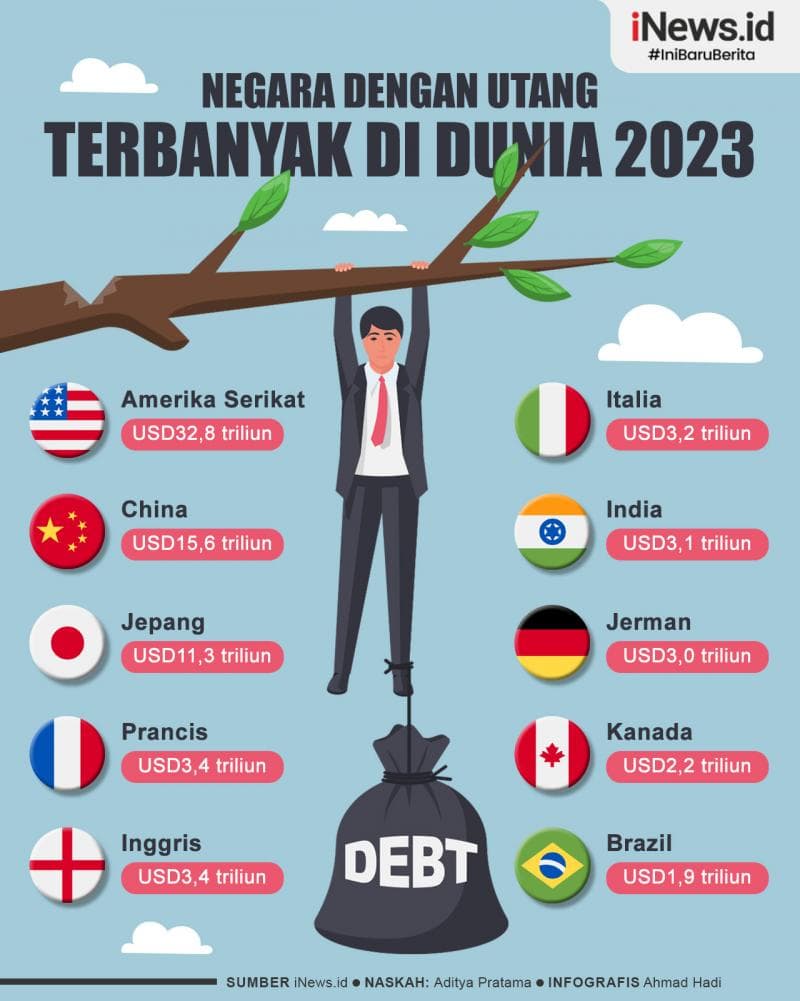 Infografis Deretan Negara dengan Utang Terbanyak di Dunia 2023 Infografis Deretan Negara dengan Utang Terbanyak di Dunia 2023