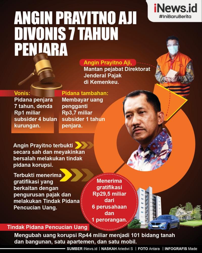 Infografis Angin Prayitno Aji Divonis 7 Tahun Penjara Infografis Angin Prayitno Aji Divonis 7 Tahun Penjara