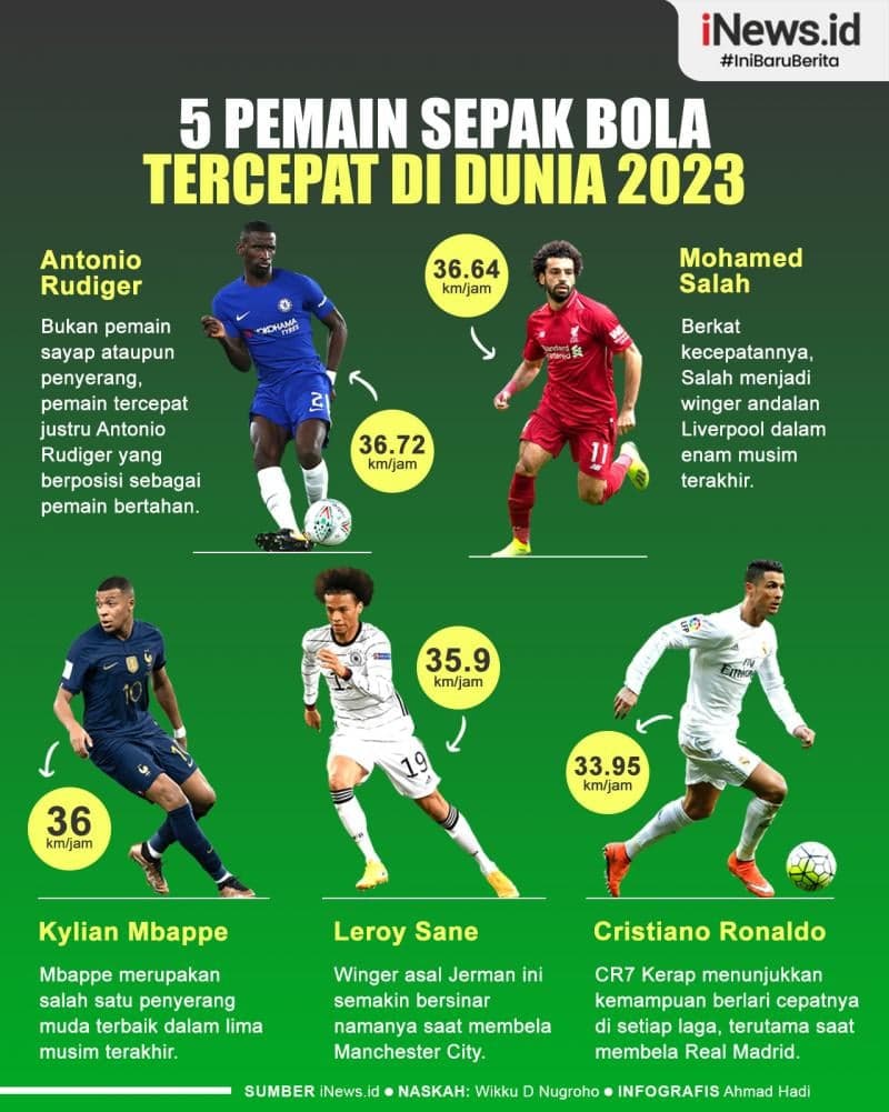 Infografis Deretan 5 Pemain Sepak Bola Tercepat di Dunia 2023 Infografis Deretan 5 Pemain Sepak Bola Tercepat di Dunia 2023