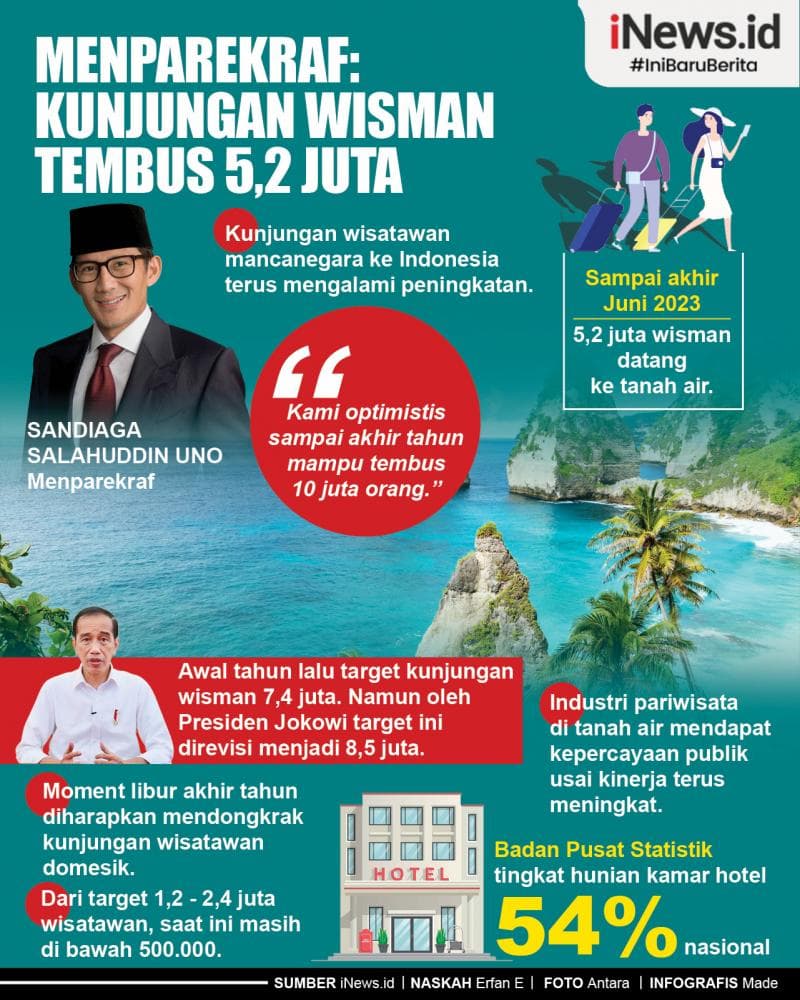 Infografis Menparekraf: Kunjungan Wisman Tembus 5,2 Juta Infografis Menparekraf: Kunjungan Wisman Tembus 5,2 Juta