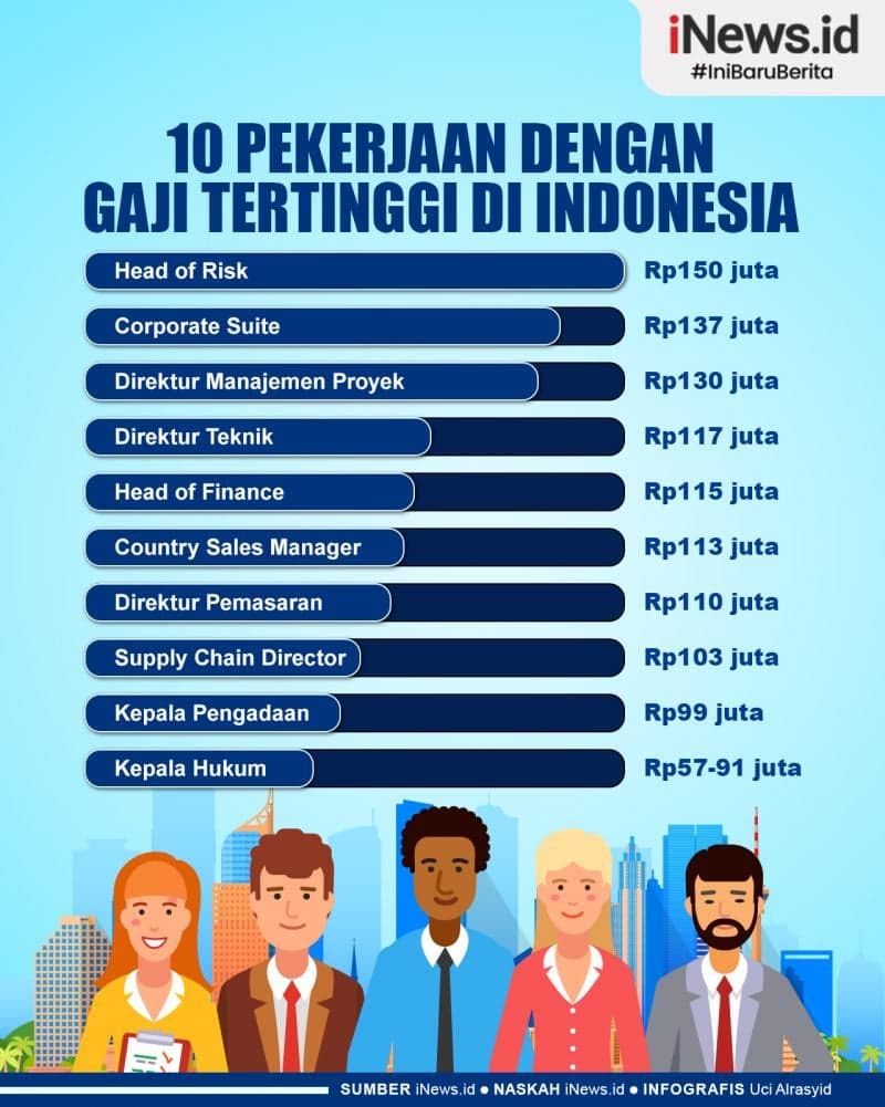 10 Pekerjaan dengan Gaji Tertinggi di Indonesia 2023 10 Pekerjaan dengan Gaji Tertinggi di Indonesia 2023