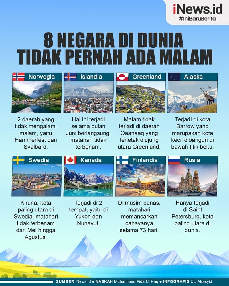 Infografis 8 Negara di Dunia Tidak Pernah Ada Malam Infografis 8 Negara di Dunia Tidak Pernah Ada Malam