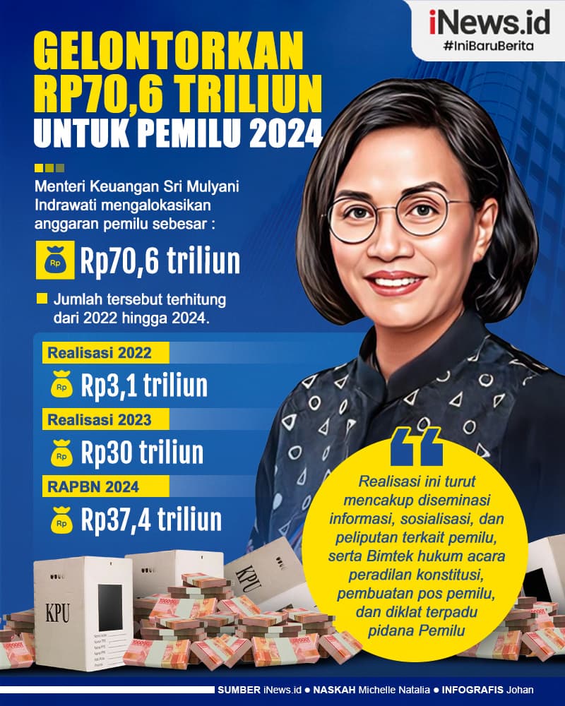 Infografis Sri Mulyani Gelontorkan Rp70,6 Triliun untuk Pemilu 2024 Infografis Sri Mulyani Gelontorkan Rp70,6 Triliun untuk Pemilu 2024