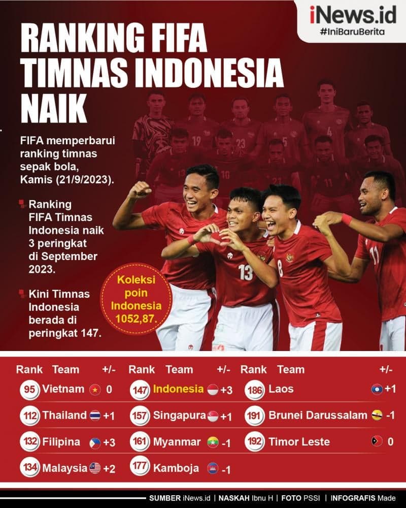 Infografis Ranking FIFA Timnas Indonesia Naik Infografis Ranking FIFA Timnas Indonesia Naik