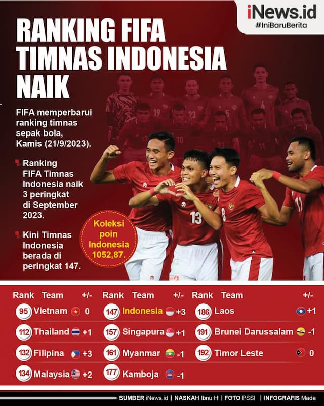 Infografis Ranking FIFA Timnas Indonesia Naik