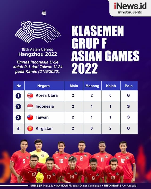 Infografis Klasemen Sementara Grup F Asian Games 2022