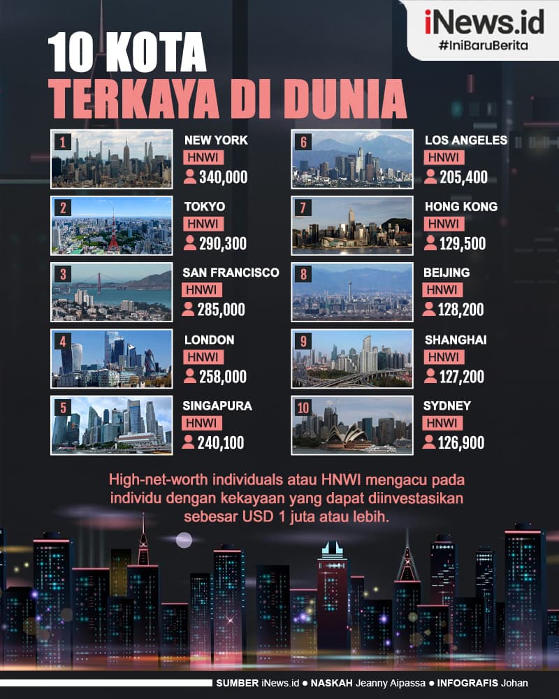 Infografis Daftar 10 Kota Terkaya di Dunia Infografis Daftar 10 Kota Terkaya di Dunia