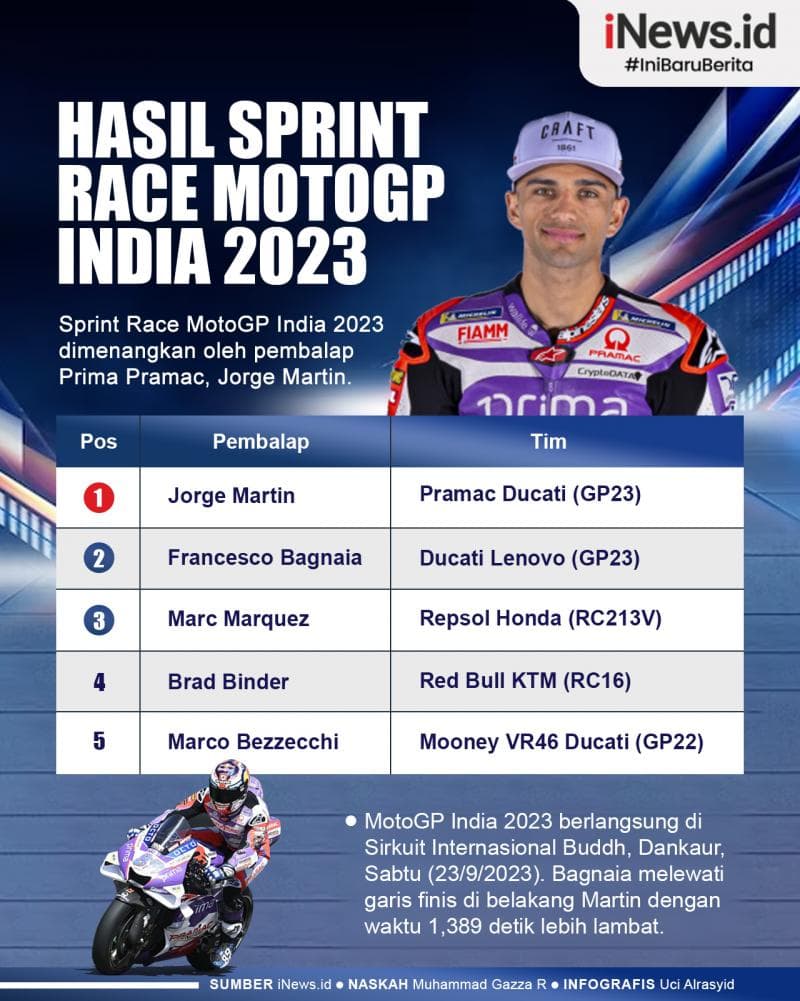 Infografis Hasil Sprint Race MotoGP India 2023 Infografis Hasil Sprint Race MotoGP India 2023