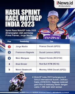 Infografis Hasil Sprint Race MotoGP India 2023