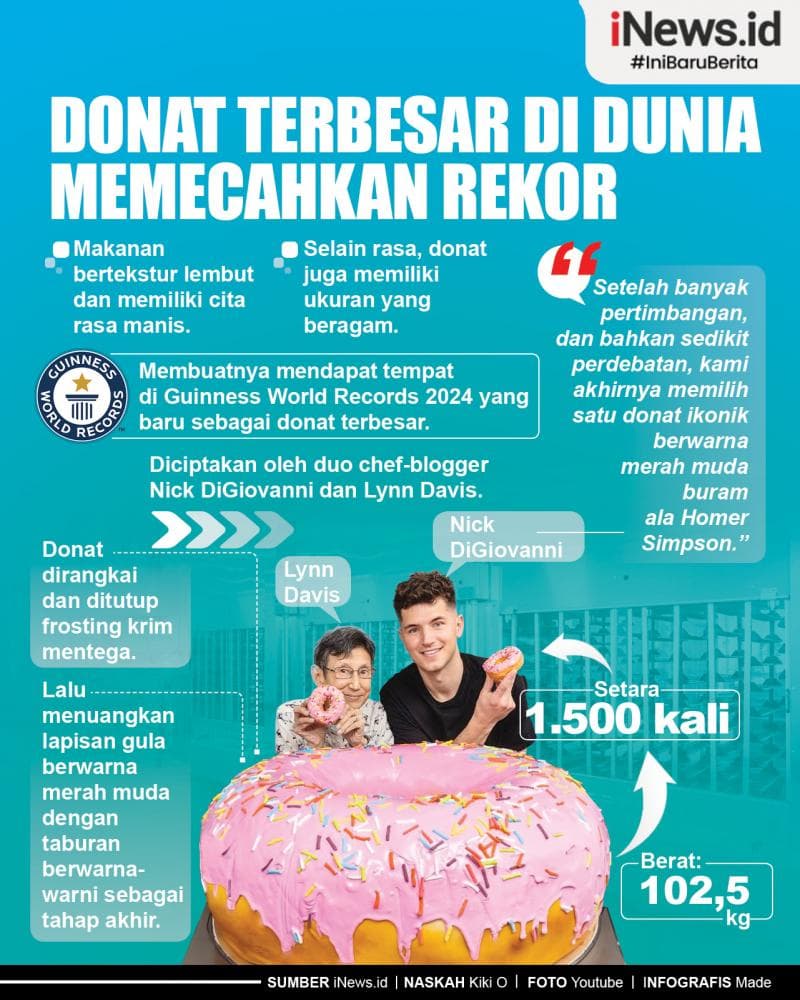 Infografis Donat Terbesar di Dunia Memecahkan Rekor Infografis Donat Terbesar di Dunia Memecahkan Rekor