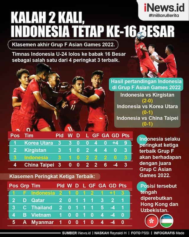 Timnas Indonesia Lolos 16 Besar Asian Games 2022