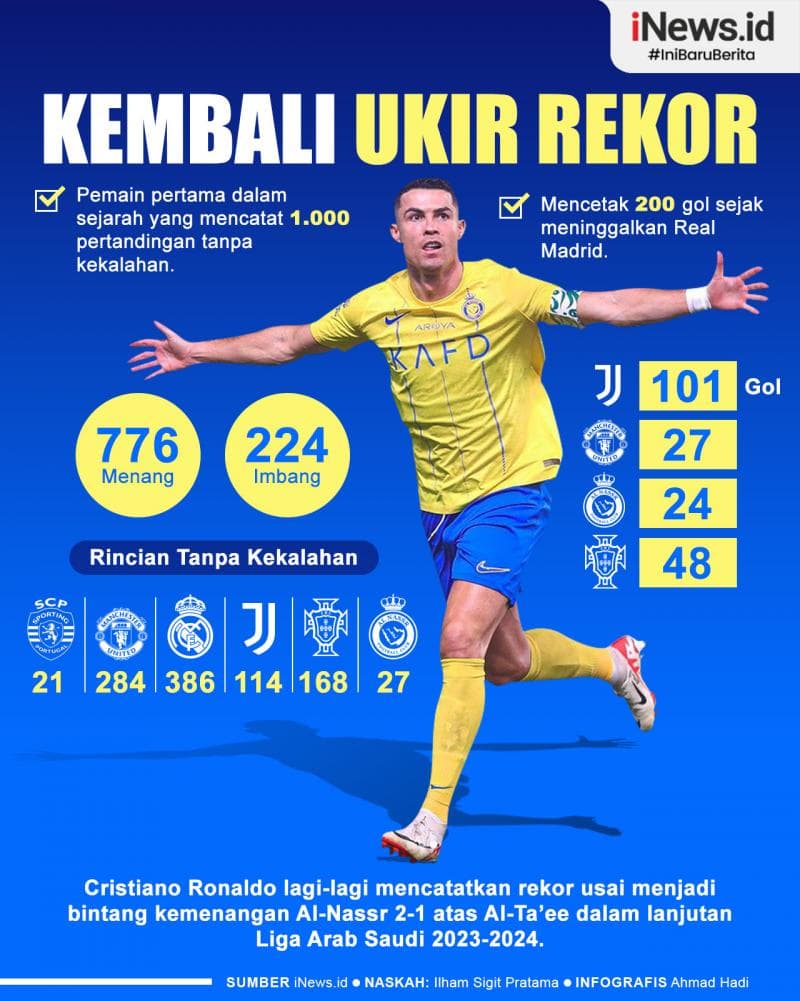 Infografis Cristiano Ronaldo Kembali Cetak Rekor Infografis Cristiano Ronaldo Kembali Cetak Rekor