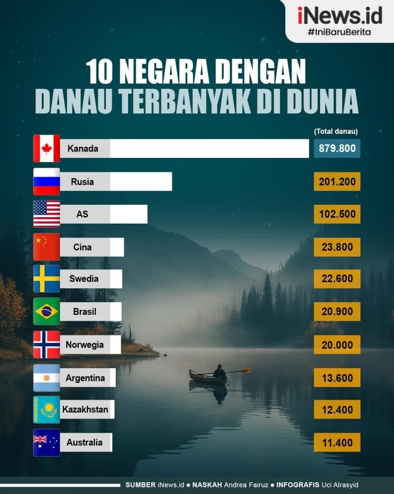 Infografis 10 Negara dengan Danau Terbanyak di Dunia Infografis 10 Negara dengan Danau Terbanyak di Dunia