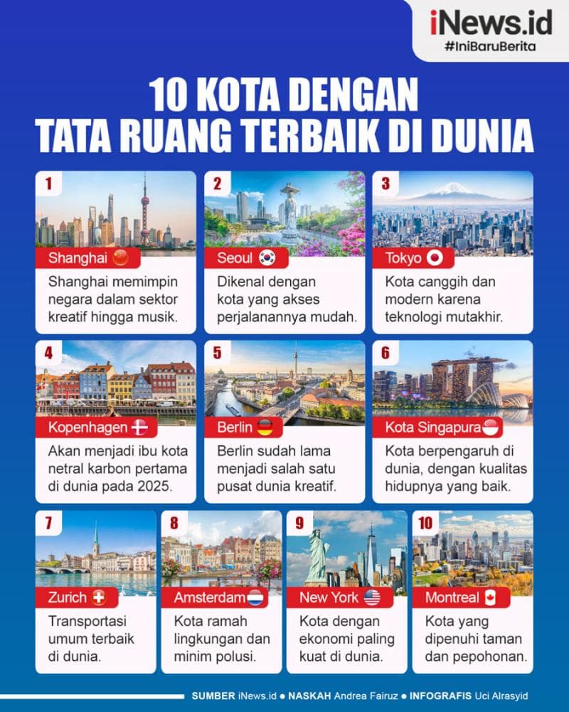 Infografis 10 Kota dengan Tata Ruang Terbaik di Dunia Infografis 10 Kota dengan Tata Ruang Terbaik di Dunia