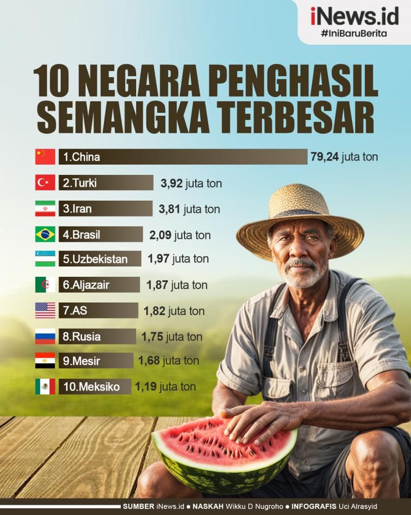 Infografis 10 Negara Penghasil Semangka Terbesar di Dunia Infografis 10 Negara Penghasil Semangka Terbesar di Dunia