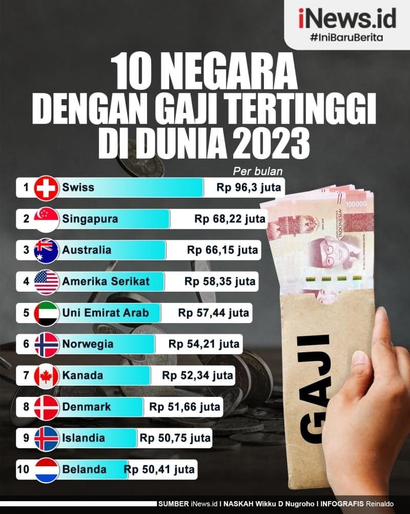Infografis 10 Negara dengan Gaji Tertinggi di Dunia 2023 Infografis 10 Negara dengan Gaji Tertinggi di Dunia 2023
