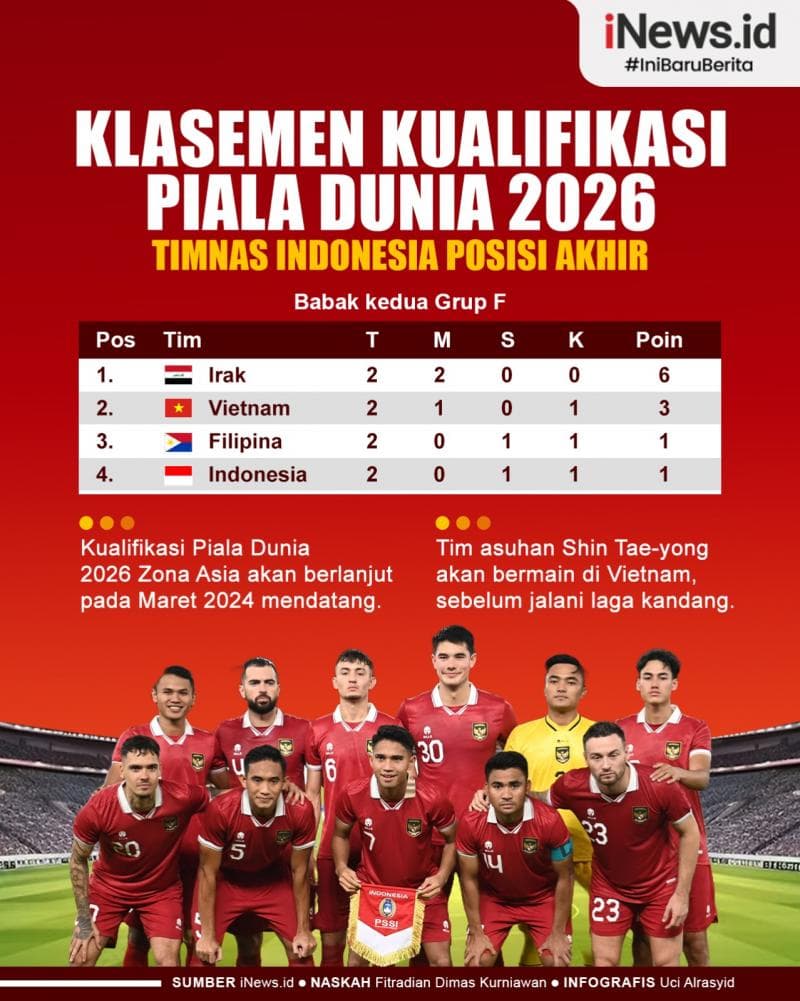 Infografis Klasemen Kualifikasi Piala Dunia 2026: Timnas Indonesia Posisi Akhir Infografis Klasemen Kualifikasi Piala Dunia 2026: Timnas Indonesia Posisi Akhir