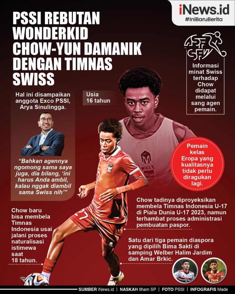Infografis PSSI Rebutan Wonderkid Chow-Yun Damanik dengan Timnas Swiss Infografis PSSI Rebutan Wonderkid Chow-Yun Damanik dengan Timnas Swiss