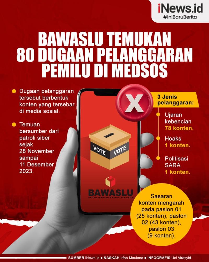 Infografis Bawaslu Temukan 80 Dugaan Pelanggaran Pemilu di Medsos Infografis Bawaslu Temukan 80 Dugaan Pelanggaran Pemilu di Medsos