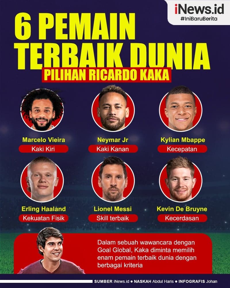 Infografis 6 Pemain Terbaik Dunia Pilihan Ricardo Kaka, Tak Ada Nama Cristiano Infografis 6 Pemain Terbaik Dunia Pilihan Ricardo Kaka, Tak Ada Nama Cristiano