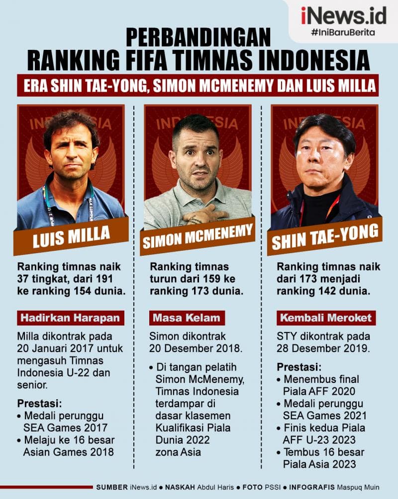 Infografis Perbandingan Ranking FIFA Timnas Indonesia Era STY, Simon McMenemy dan Luis Milla Infografis Perbandingan Ranking FIFA Timnas Indonesia Era STY, Simon McMenemy dan Luis Milla