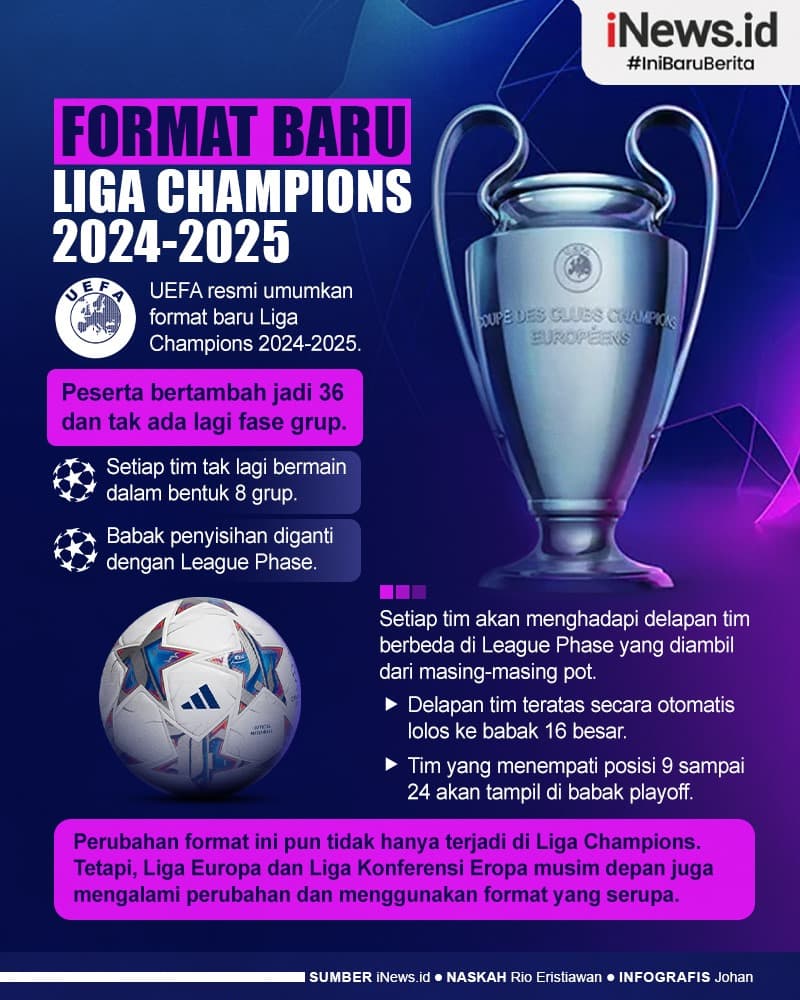 Infografis Format Baru Liga Champions 2024-2025, Tak Ada Lagi Fase Grup Infografis Format Baru Liga Champions 2024-2025, Tak Ada Lagi Fase Grup