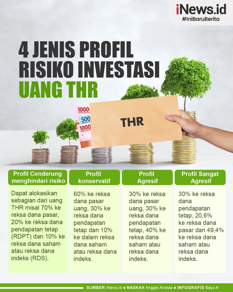 Infografis 4 Jenis Profil Risiko Investasi Uang THR
