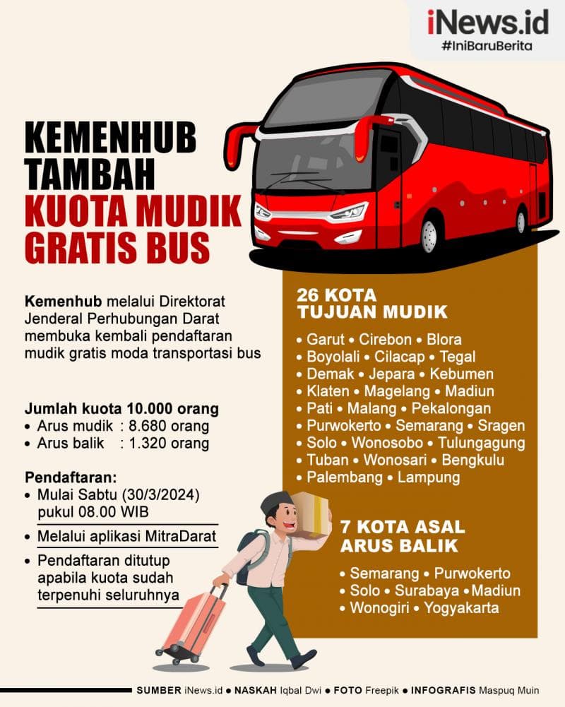 Infografis Kemenhub Tambah Kuota Mudik Gratis Bus untuk 10.000 Orang